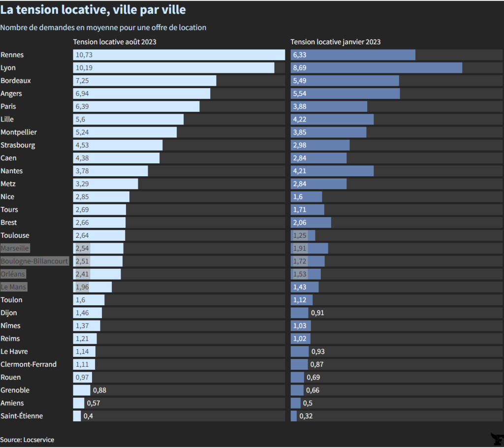 tension locative ville par ville